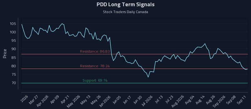 PDD Long Term Analysis for September 12 2026 PDD Long Term Analysis for September 12 2026