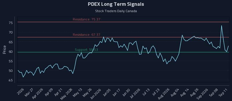 PDEX Long Term Analysis for September 12 2026 PDEX Long Term Analysis for September 12 2026