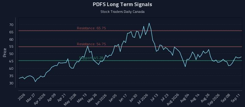 PDFS Long Term Analysis for September 12 2026 PDFS Long Term Analysis for September 12 2026