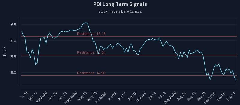 PDI Long Term Analysis for September 12 2026 PDI Long Term Analysis for September 12 2026