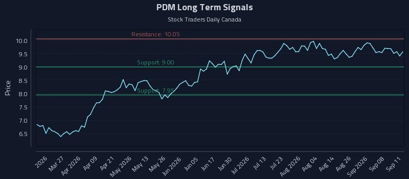 PDM Long Term Analysis for September 12 2026 PDM Long Term Analysis for September 12 2026