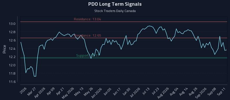 PDO Long Term Analysis for September 12 2026 PDO Long Term Analysis for September 12 2026