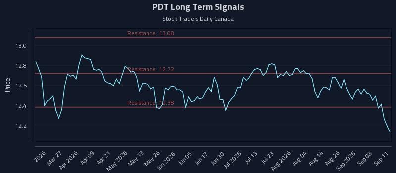 PDT Long Term Analysis for September 12 2026 PDT Long Term Analysis for September 12 2026