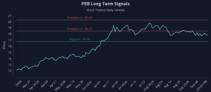 PEB Long Term Analysis for September 12 2026
