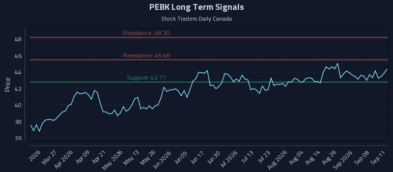 PEBK Long Term Analysis for September 12 2026 PEBK Long Term Analysis for September 12 2026