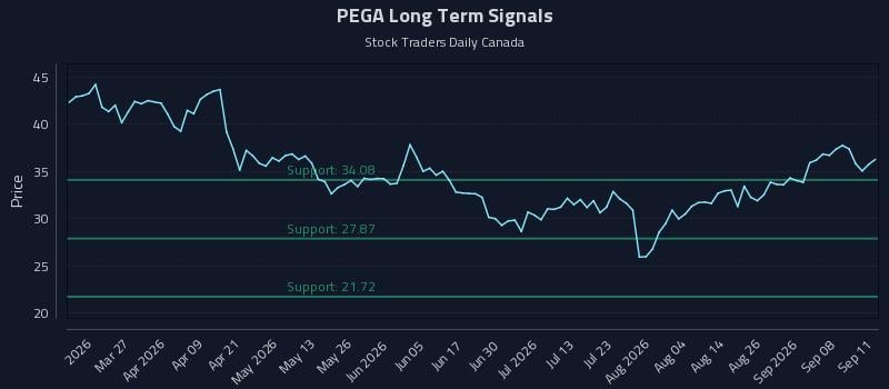 PEGA Long Term Analysis for September 12 2026