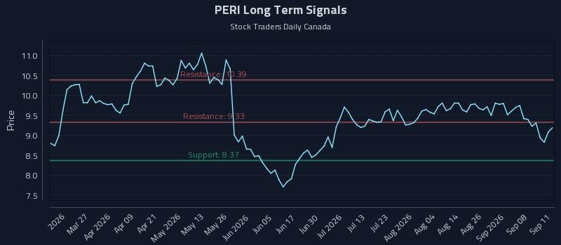 PERI Long Term Analysis for September 12 2026 PERI Long Term Analysis for September 12 2026