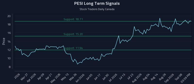 PESI Long Term Analysis for September 12 2026 PESI Long Term Analysis for September 12 2026