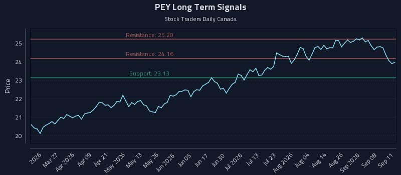 PEY Long Term Analysis for September 12 2026 PEY Long Term Analysis for September 12 2026
