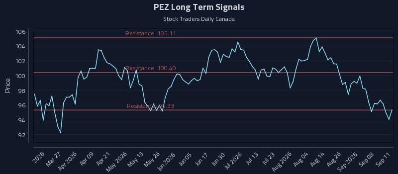 PEZ Long Term Analysis for September 12 2026