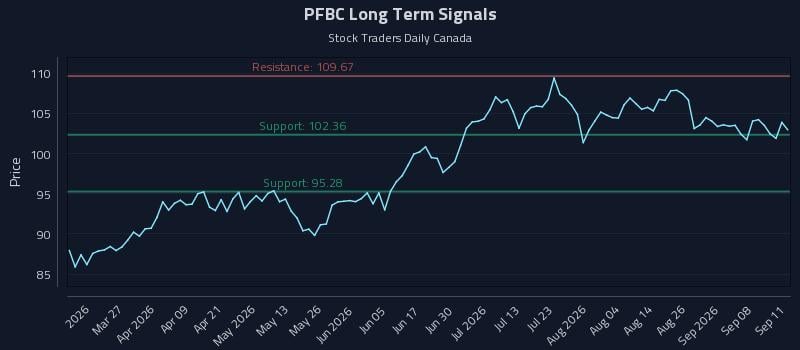 PFBC Long Term Analysis for September 12 2026 PFBC Long Term Analysis for September 12 2026