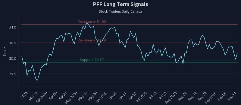 PFF Long Term Analysis for September 12 2026