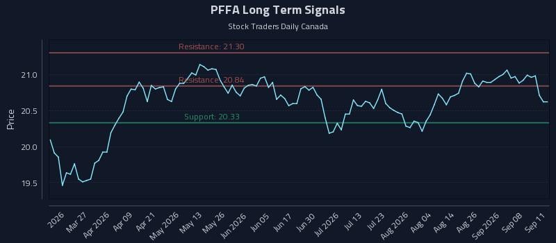 PFFA Long Term Analysis for September 12 2026
