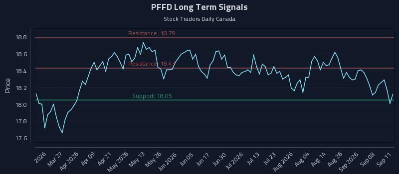 PFFD Long Term Analysis for September 12 2026 PFFD Long Term Analysis for September 12 2026