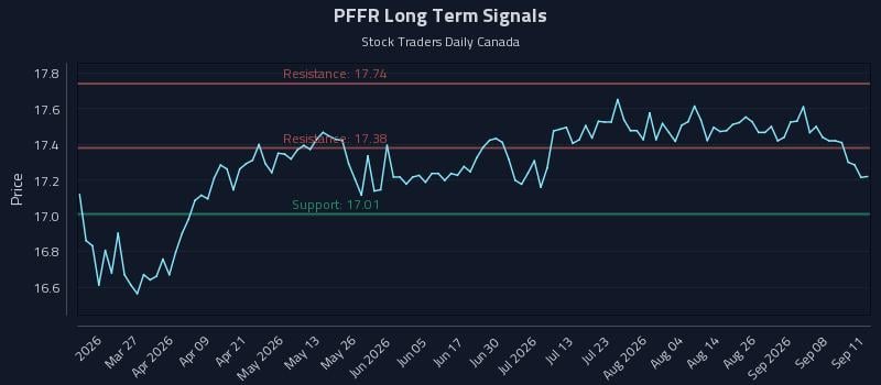 PFFR Long Term Analysis for September 12 2026 PFFR Long Term Analysis for September 12 2026