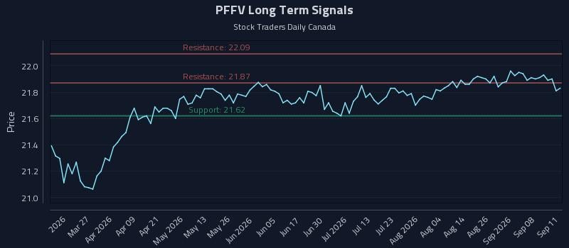 PFFV Long Term Analysis for September 12 2026