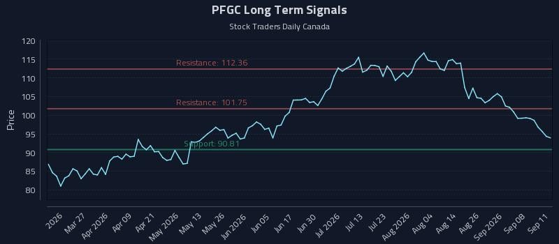 PFGC Long Term Analysis for September 12 2026 PFGC Long Term Analysis for September 12 2026