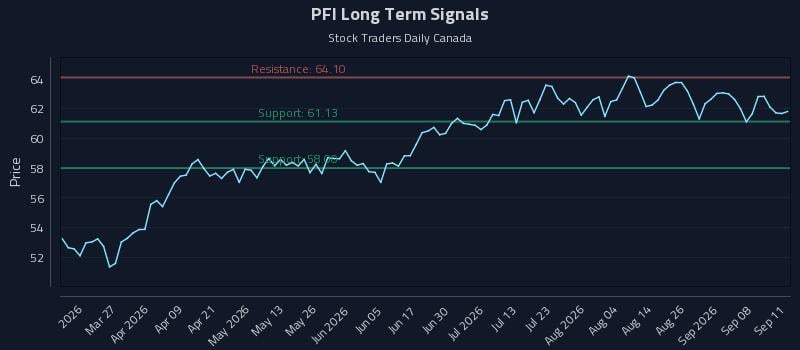 PFI Long Term Analysis for September 12 2026 PFI Long Term Analysis for September 12 2026