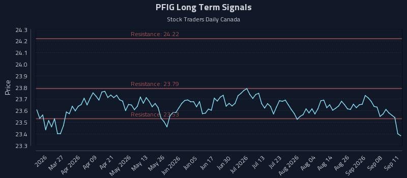 PFIG Long Term Analysis for September 12 2026