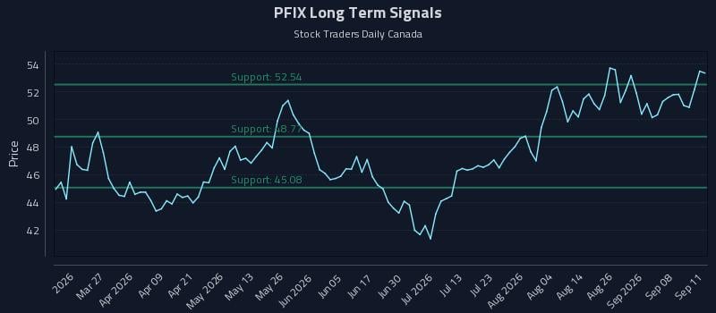 PFIX Long Term Analysis for September 12 2026