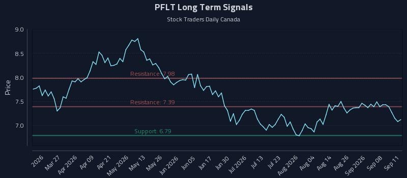 PFLT Long Term Analysis for September 12 2026