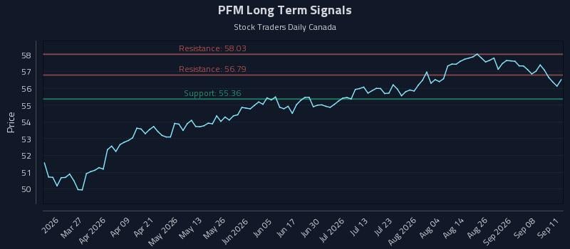 PFM Long Term Analysis for September 12 2026 PFM Long Term Analysis for September 12 2026