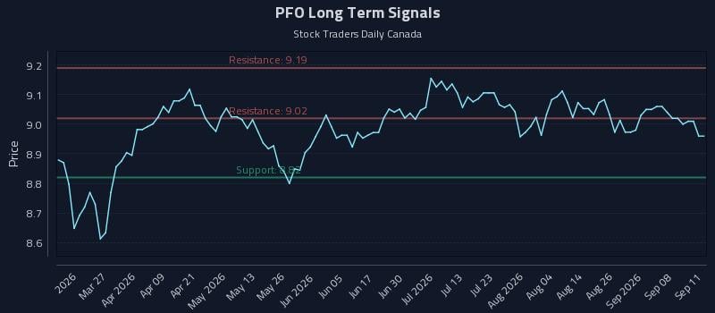 PFO Long Term Analysis for September 12 2026 PFO Long Term Analysis for September 12 2026