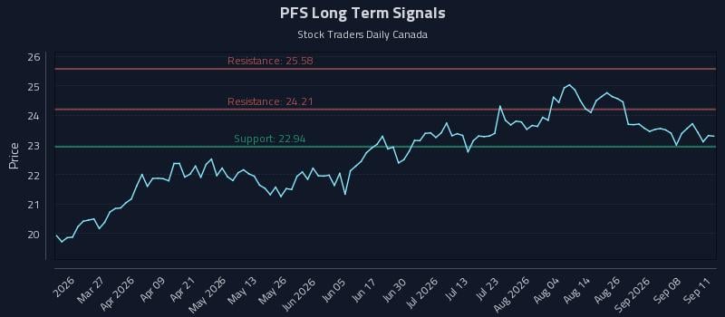 PFS Long Term Analysis for September 12 2026