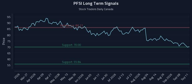 PFSI Long Term Analysis for September 12 2026