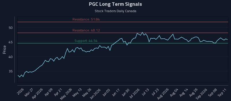 PGC Long Term Analysis for September 12 2026 PGC Long Term Analysis for September 12 2026