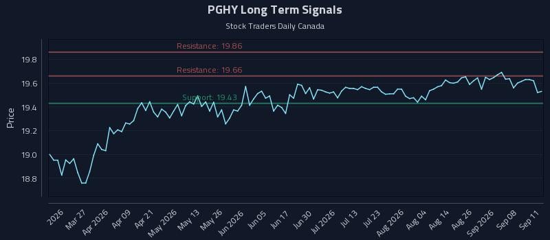 PGHY Long Term Analysis for September 12 2026 PGHY Long Term Analysis for September 12 2026