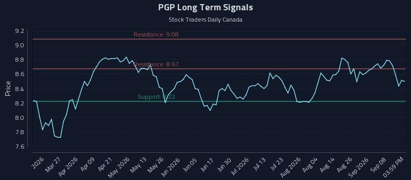 PGP Long Term Analysis for September 12 2026