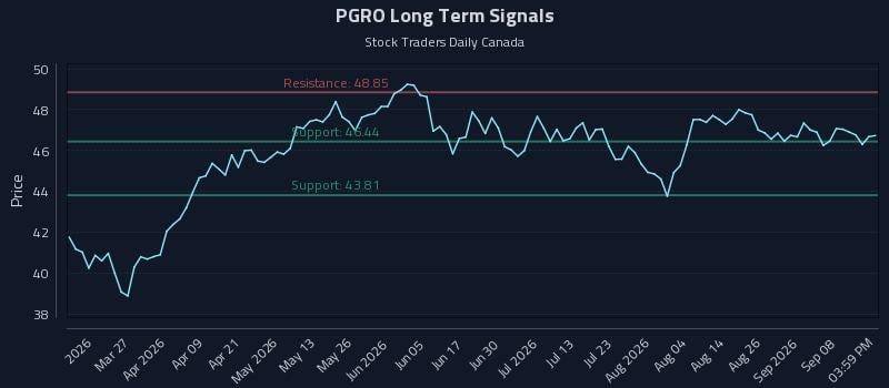 PGRO Long Term Analysis for September 12 2026 PGRO Long Term Analysis for September 12 2026
