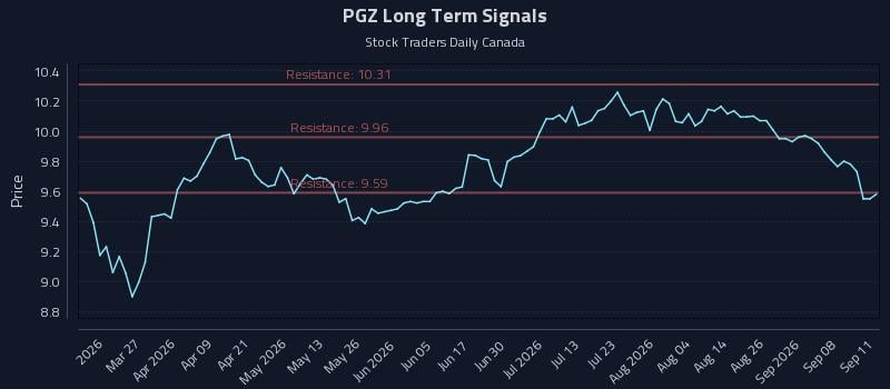 PGZ Long Term Analysis for September 12 2026 PGZ Long Term Analysis for September 12 2026