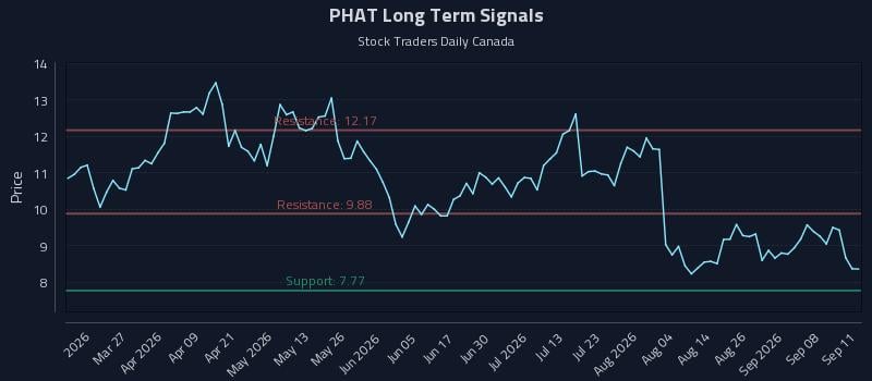 PHAT Long Term Analysis for September 12 2026