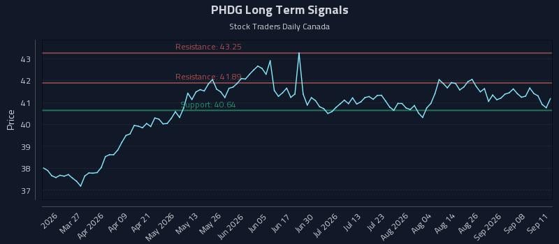 PHDG Long Term Analysis for September 12 2026 PHDG Long Term Analysis for September 12 2026
