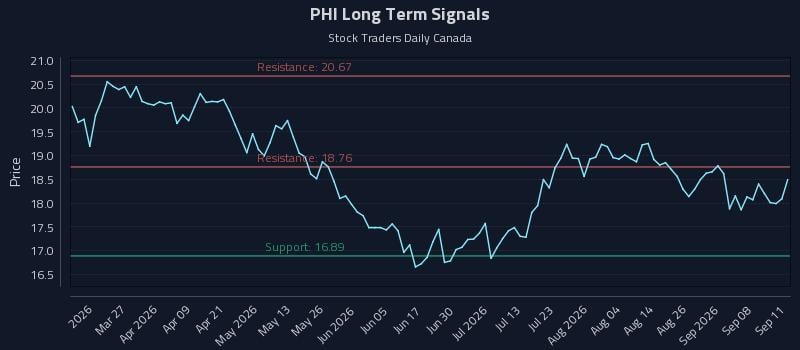 PHI Long Term Analysis for September 12 2026 PHI Long Term Analysis for September 12 2026