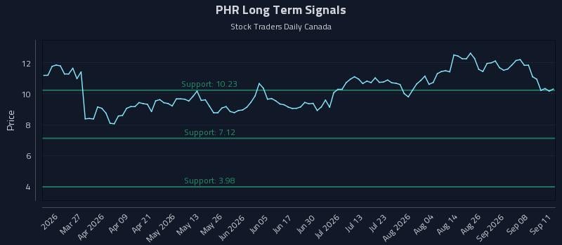 PHR Long Term Analysis for September 12 2026 PHR Long Term Analysis for September 12 2026