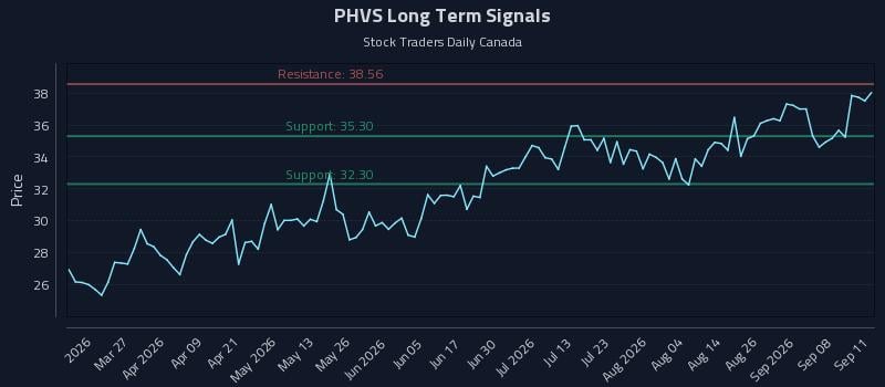 PHVS Long Term Analysis for September 12 2026 PHVS Long Term Analysis for September 12 2026