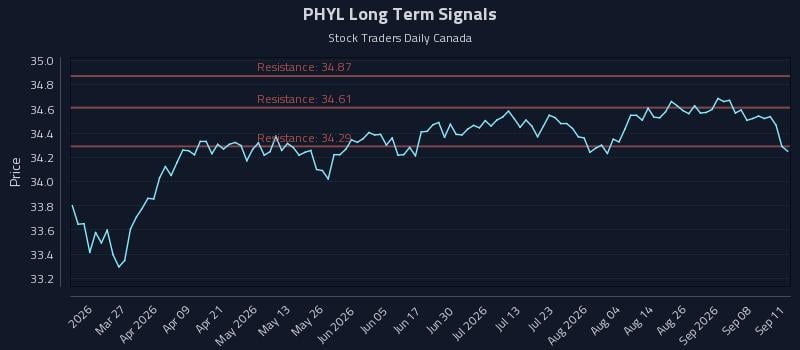 PHYL Long Term Analysis for September 12 2026 PHYL Long Term Analysis for September 12 2026