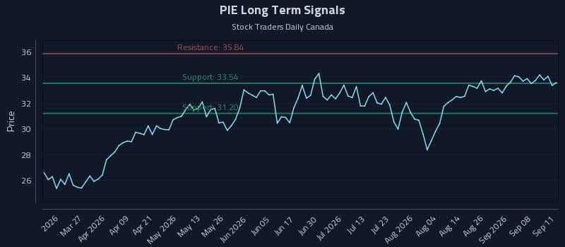 PIE Long Term Analysis for September 12 2026 PIE Long Term Analysis for September 12 2026