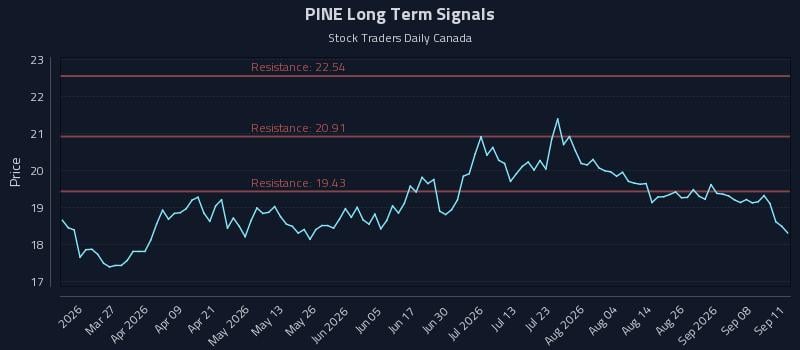 PINE Long Term Analysis for September 12 2026 PINE Long Term Analysis for September 12 2026