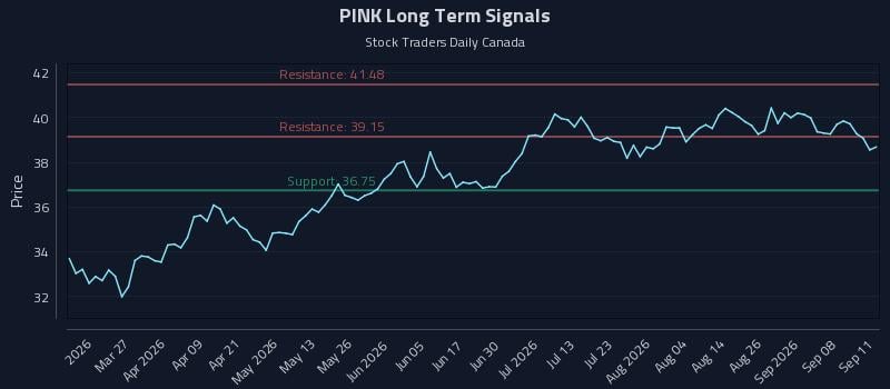 PINK Long Term Analysis for September 12 2026 PINK Long Term Analysis for September 12 2026