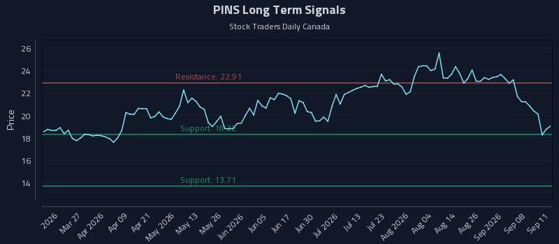 PINS Long Term Analysis for September 12 2026 PINS Long Term Analysis for September 12 2026