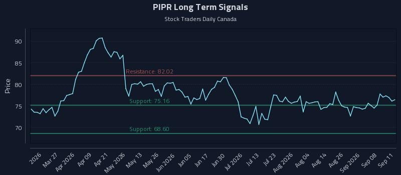 PIPR Long Term Analysis for September 12 2026 PIPR Long Term Analysis for September 12 2026