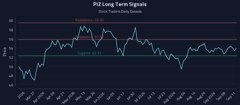 PIZ Long Term Analysis for September 12 2026 PIZ Long Term Analysis for September 12 2026