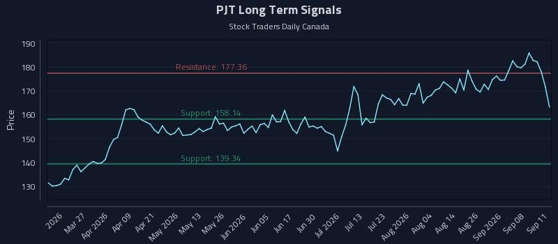 PJT Long Term Analysis for September 12 2026 PJT Long Term Analysis for September 12 2026