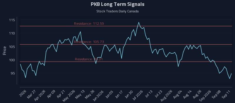 PKB Long Term Analysis for September 12 2026
