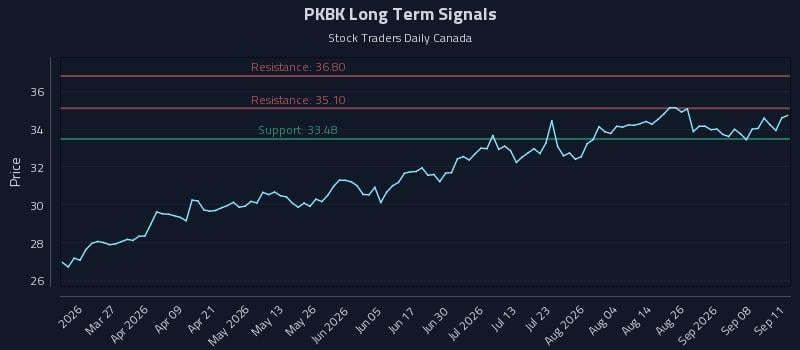 PKBK Long Term Analysis for September 12 2026 PKBK Long Term Analysis for September 12 2026