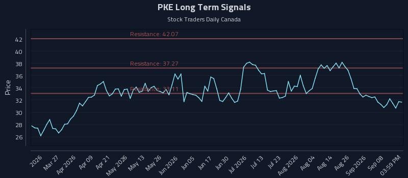 PKE Long Term Analysis for September 12 2026 PKE Long Term Analysis for September 12 2026